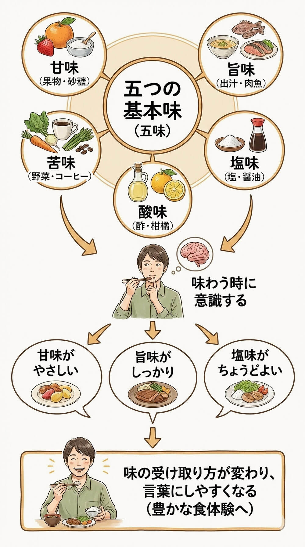 味には、「甘味」「旨味」「塩味」「酸味」「苦味」という五つの基本味があります。